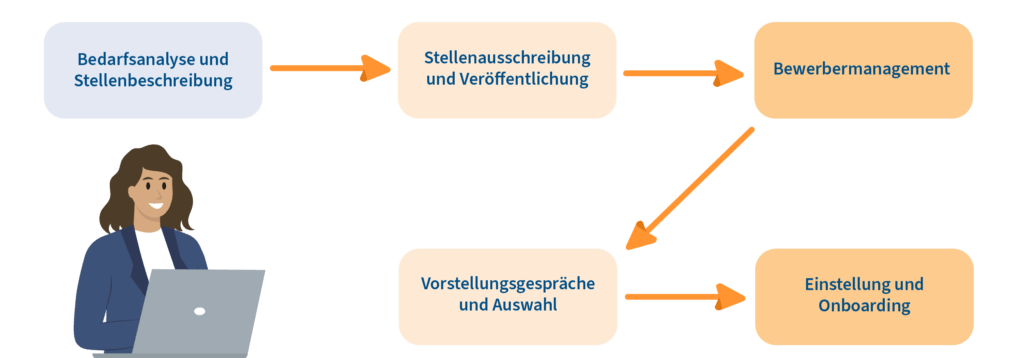Recruiting-Prozess Infografik