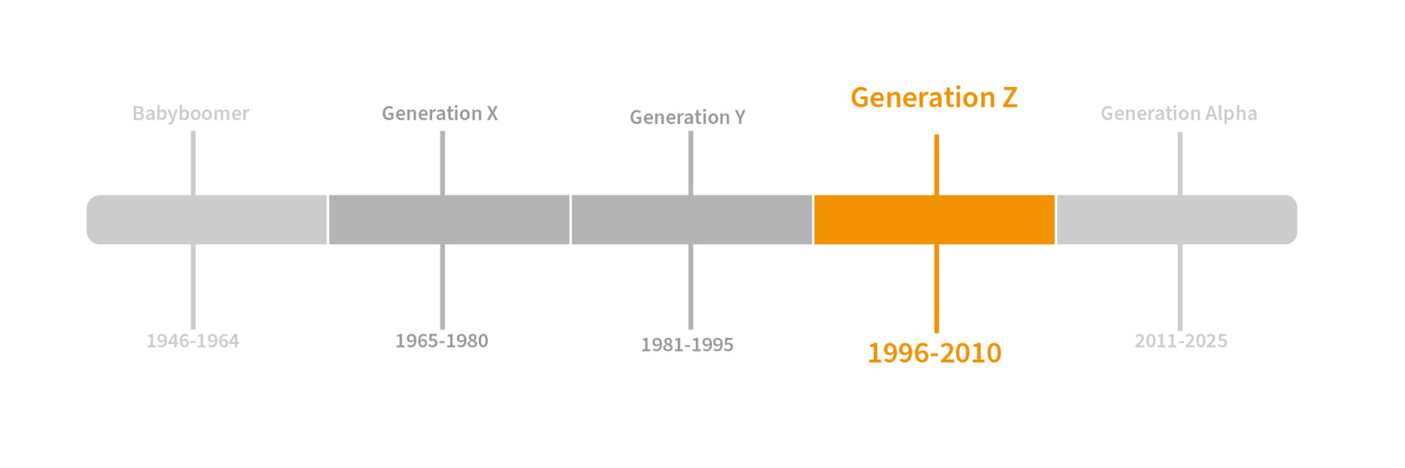 Generation 2000 Generation Z – Definition, Eigenschaften & Recruiting