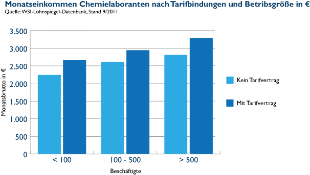 Wie Viel Verdient Man Als Chemielaborant pixelrz.com