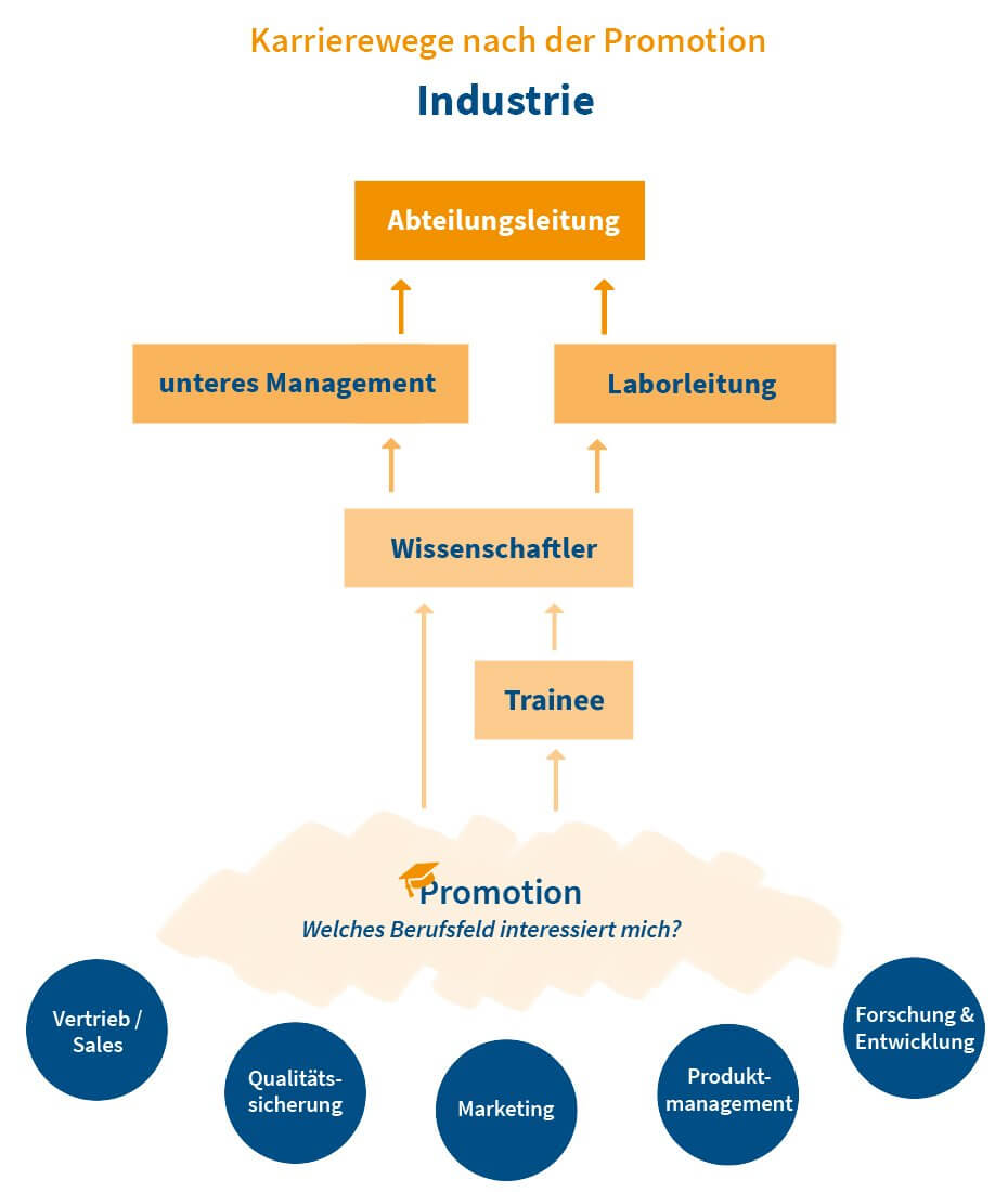 Karrierewege nach der Promotion - EInstieg in die Industrie