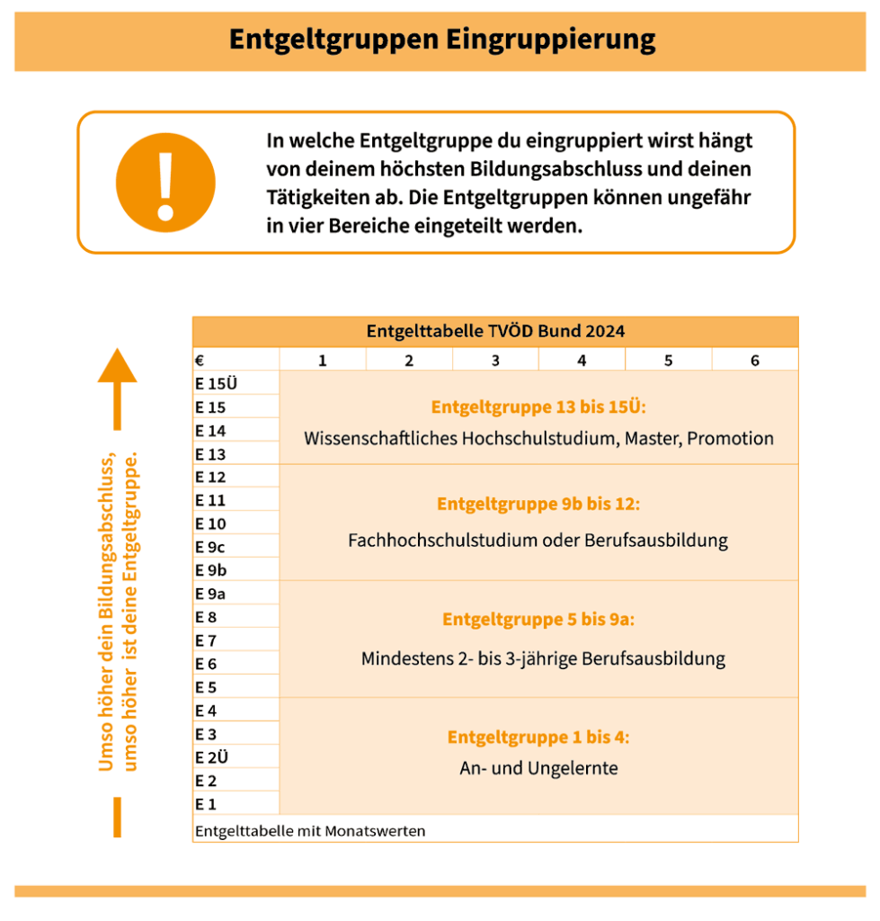 Entgeltgruppen Eingruppierung