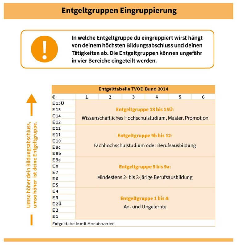Entgeltgruppen Ig Bce Tariftabelle 2020 Pdf Entgelttabelle – Entgeltgruppen & Entgeltstufen erklärt